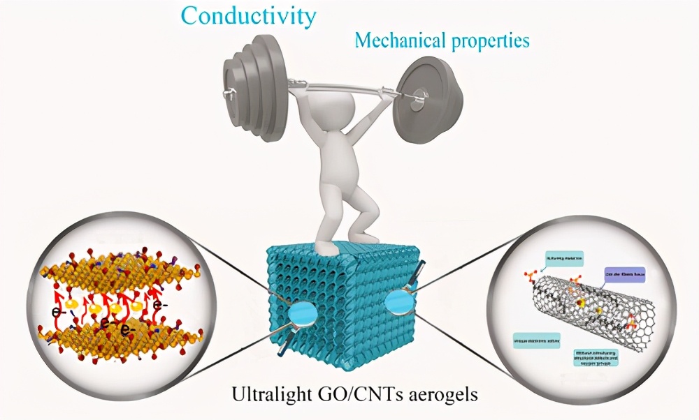 超輕GO雜化CNTs氣凝膠增強(qiáng)電子和機(jī)械性，用于壓阻傳感器