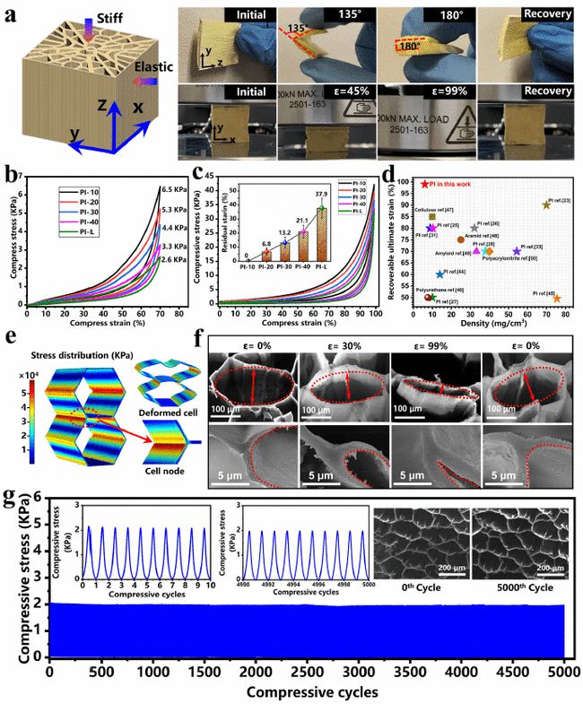超彈性負(fù)泊松比PI氣凝膠，-269.15℃，5000次壓縮不變形!-4