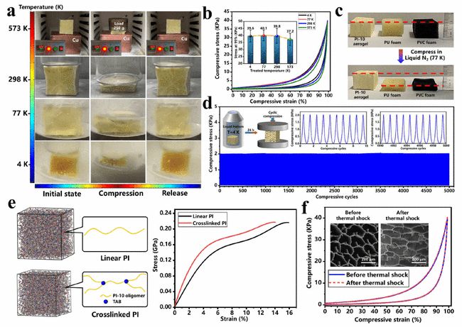 超彈性負(fù)泊松比PI氣凝膠，-269.15℃，5000次壓縮不變形!-7