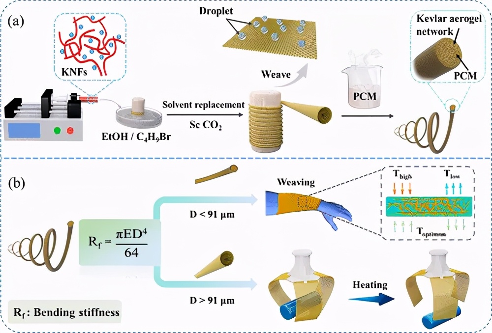 Kevlar 氣凝膠有機(jī)相變纖維彎曲剛度導(dǎo)向制造-2