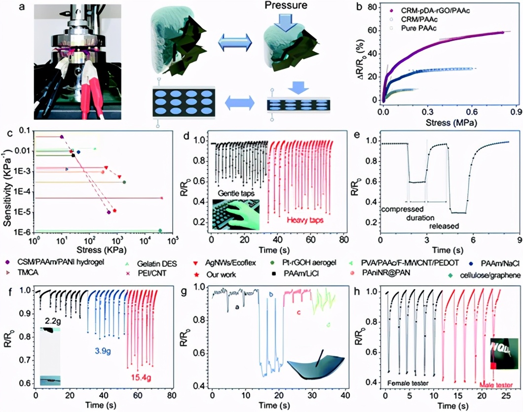 圖5 (a) 靈敏度測(cè)定的設(shè)置和示意圖，顯示了壓縮過(guò)程中導(dǎo)電路徑如何變化的原理。(b)所有木質(zhì)纖維素復(fù)合離子水凝膠傳感器的電阻變化率-應(yīng)力曲線。(c) CRM-pDA-rGO/PAAc 傳感器與其他報(bào)道的力傳感器相比的靈敏度和應(yīng)力范圍。在 (d 和 e) 輕敲和重敲 (Agel = 100 mm2)、(f) 珠滴落 (Agel = 100 mm2)、(g) 書(shū)寫(xiě) (Agel = 200 mm2) 期間使用木質(zhì)纖維素傳感器的實(shí)時(shí)電阻變化率信號(hào) (h) 沖壓 (Agel = 177 mm2) 監(jiān)測(cè)。