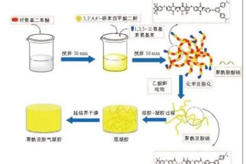 聚酰亞胺氣凝膠材料的制備及其應用