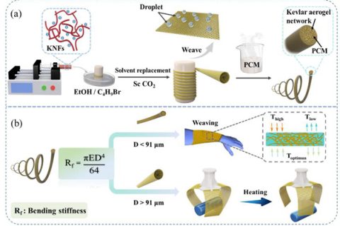 彎曲剛度導(dǎo)向策略制備Kevlar氣凝膠限域的有機相變纖維研究獲進展