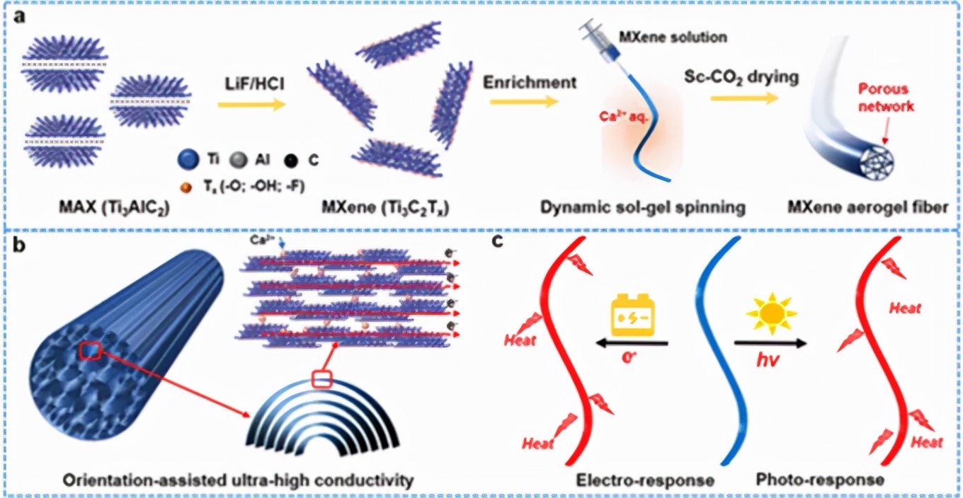 新型MXene氣凝膠纖維，具有超高電導(dǎo)率和電熱/光熱響應(yīng)性！