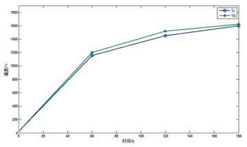 圖 9   方案一、 方案二溫度變化曲線