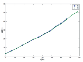 圖 10   方案三、 方案四溫度變化曲線