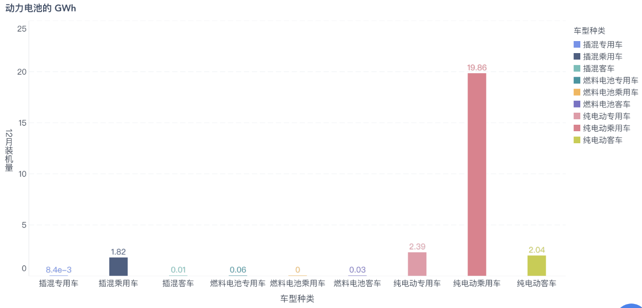 圖2 12月中國動力電池用在哪里？