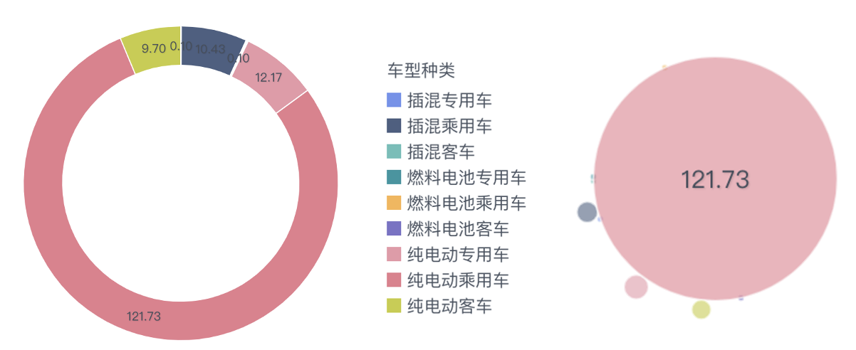 圖3 2021年的市場，基于個人消費(fèi)的純電動乘用車市場是主需求