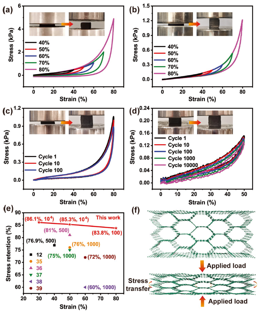 圖3. 壓縮性和抗疲勞性。a) CNF/RGO碳氣凝膠在不同壓縮應(yīng)變下的應(yīng)力-應(yīng)變曲線。b) CNF/CNT/RGO-3碳氣凝膠在不同壓縮應(yīng)變下的應(yīng)力-應(yīng)變曲線。c) 80%應(yīng)變下100個循環(huán)的應(yīng)力-應(yīng)變曲線。d) 50%應(yīng)變下，10次?000循環(huán)的應(yīng)力-應(yīng)變曲線。e) CNF/CNT/RGO-3氣凝膠與其他碳氣凝膠的應(yīng)力保持比較。f) CNF/CNT/RGO-3碳氣凝膠壓縮變形示意圖。