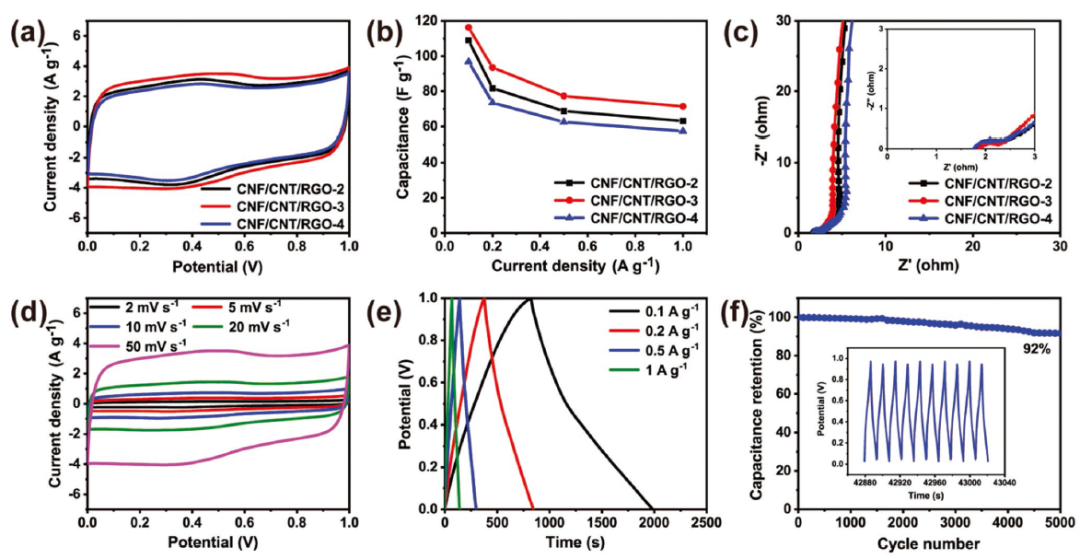 圖4. a) CNF/CNT/RGO-2、CNF/CNT/RGO-3和CNF/CNT/RGO-4在2 mv?1時的CV曲線。b)不同電流密度下對應(yīng)的比電容。c)奈奎斯特阻抗圖。插圖是放大的高頻率區(qū)域。d) CNF/CNT/RGO-3碳氣凝膠電極的CV曲線和GCD曲線。f) CNF/CNT/RGO-3碳氣凝膠電極在5A g?1下超過5000次循環(huán)的循環(huán)穩(wěn)定性。插圖顯示了所涉及的10個周期的GCD曲線。
