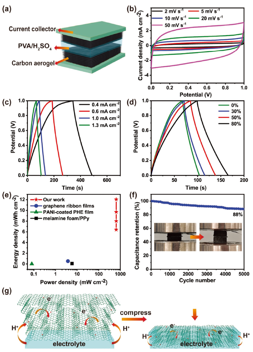圖5. a)固態(tài)對稱超級電容器組裝示意圖。b)不同掃描速率下CV曲線。c)不同面積電流密度下的GCD曲線。d)在充電/放電電流密度為1.25 mA cm?2時，從0%到80%不同應(yīng)變下的GCD曲線。e)以往報告中可壓縮超級電容器(應(yīng)變在0%、30%、50%和80%以下)和可壓縮儲能系統(tǒng)的Ragone圖。f)固態(tài)對稱超級電容器在50%應(yīng)變下超過5000次循環(huán)的循環(huán)穩(wěn)定性。g)碳氣凝膠基可壓縮超級電容器中離子和電子傳輸示意圖。