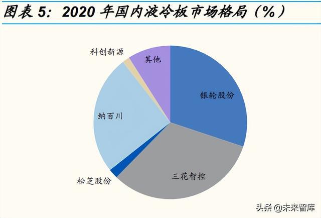 2020年國(guó)內(nèi)液冷板市場(chǎng)格局